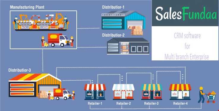 CRM software for Multi Branch Enterprise