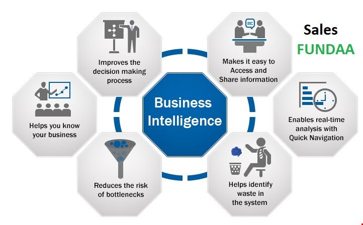 Data mining and Business Intelligence
